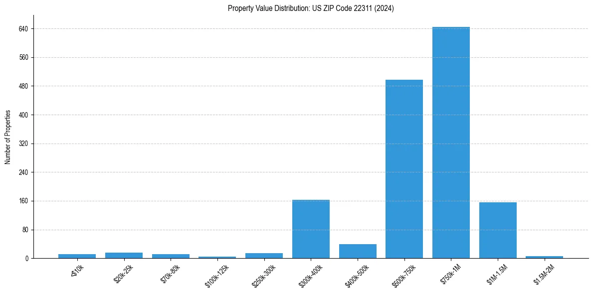 Value Distribution for 