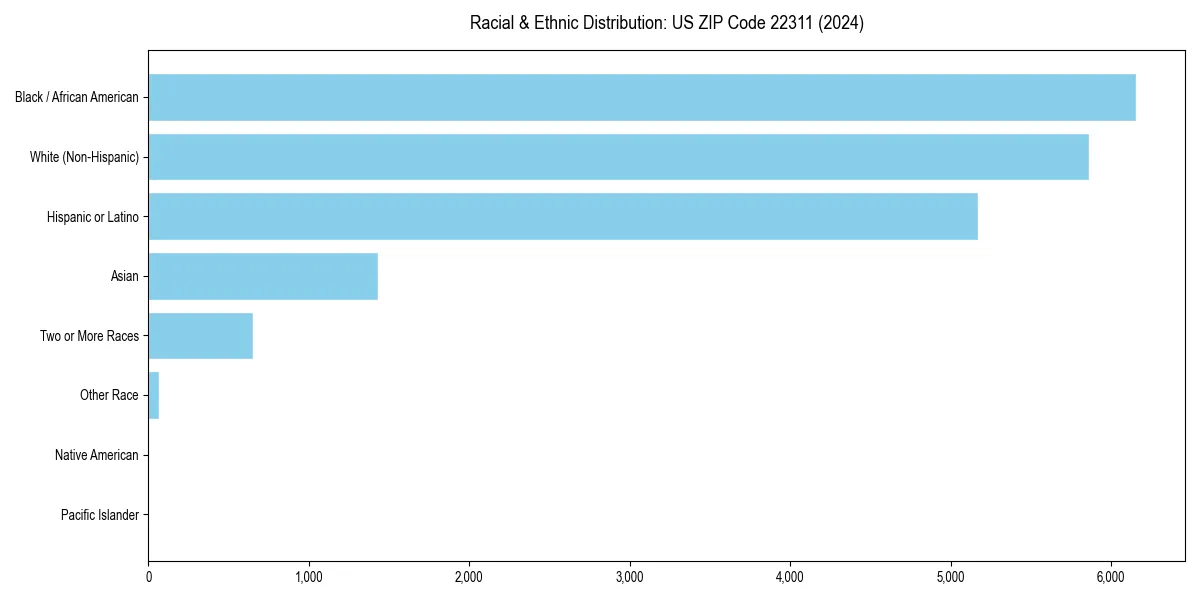 Bar chart showing racial distribution in  for 2024