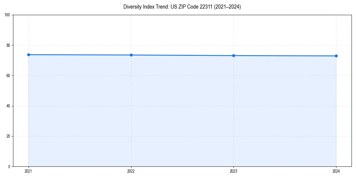 Line chart showing diversity index trends for 