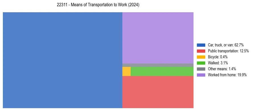 Commute modes in US ZIP Code 22311