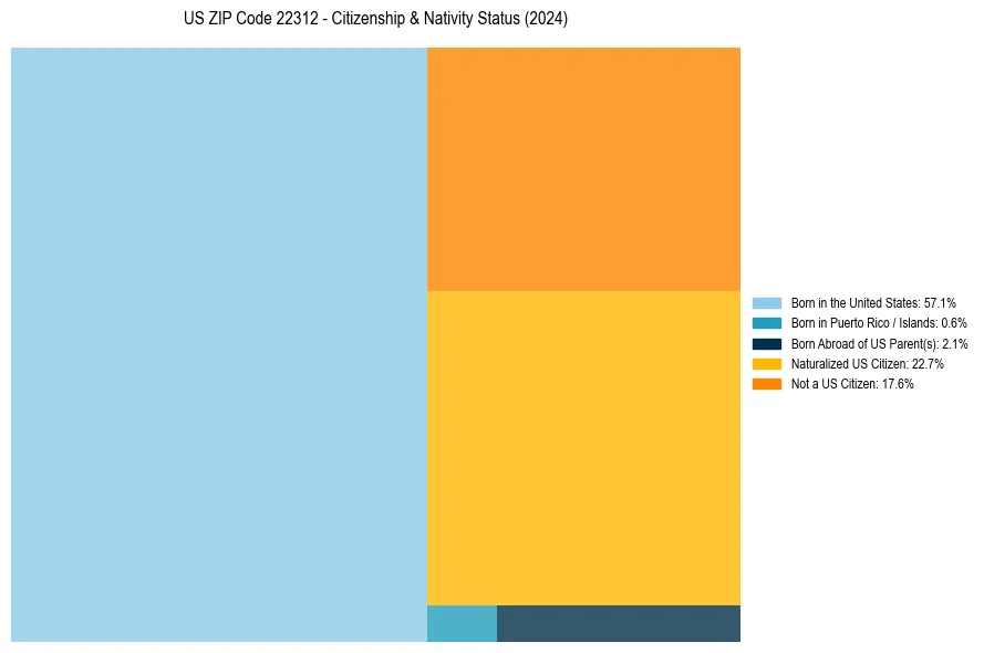 Nativity Treemap for 