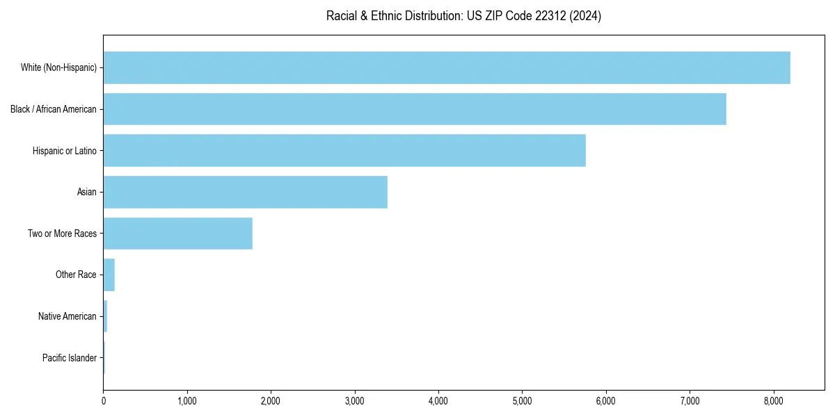 Bar chart showing racial distribution in  for 2024