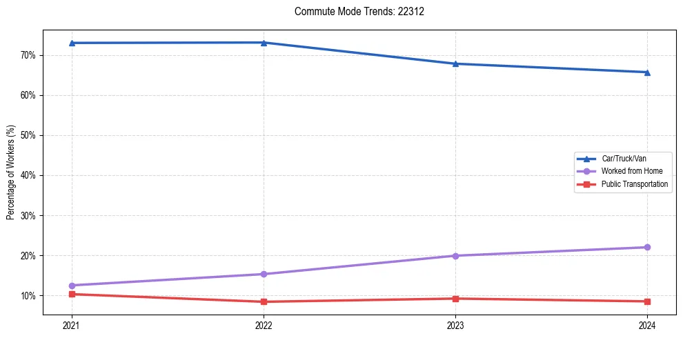 Transportation trends in US ZIP Code 22312