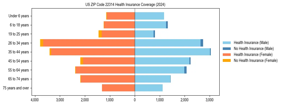 Health insurance pyramid for US ZIP Code 22314