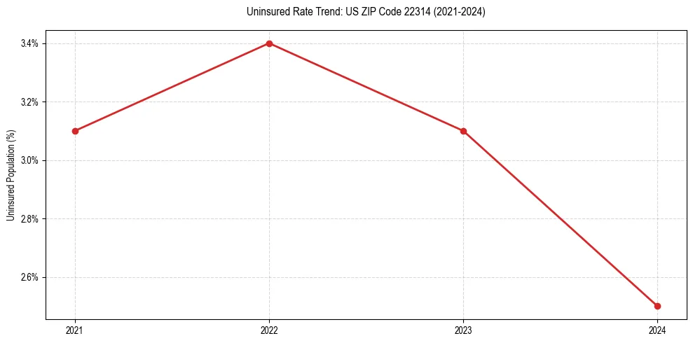 Uninsured trend chart for US ZIP Code 22314