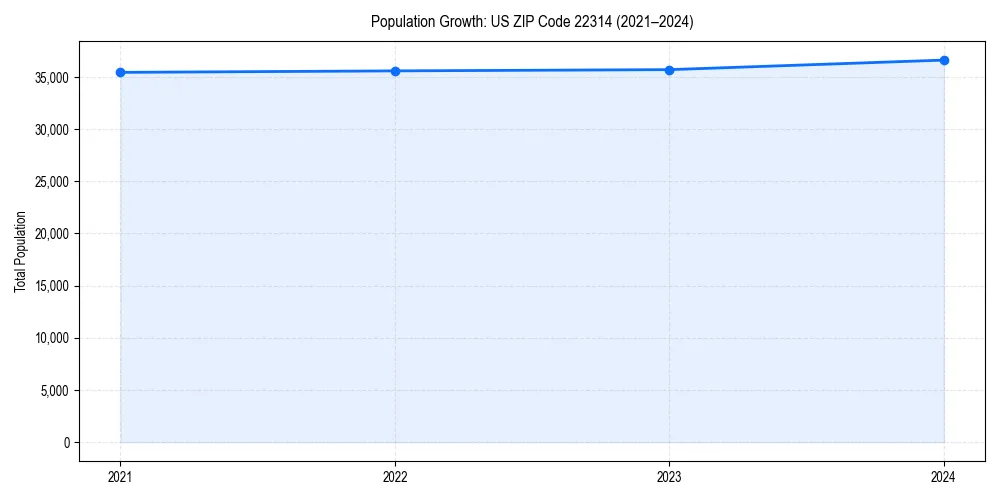 Population trends in 