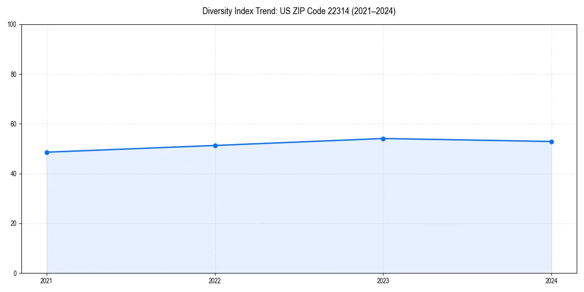 Line chart showing diversity index trends for 