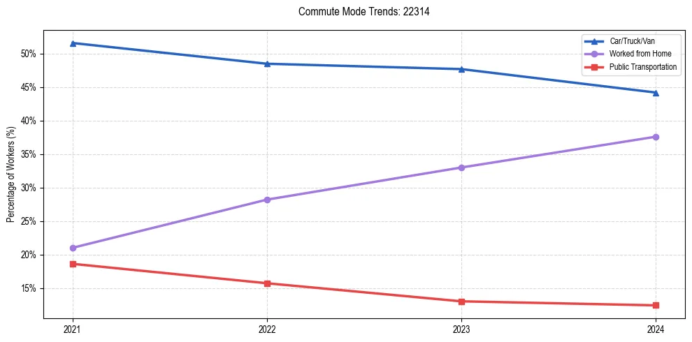 Transportation trends in US ZIP Code 22314