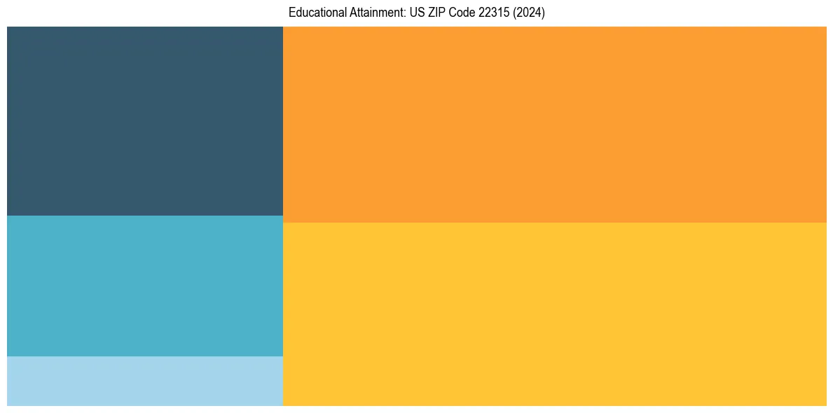 Education Treemap for in 2024
