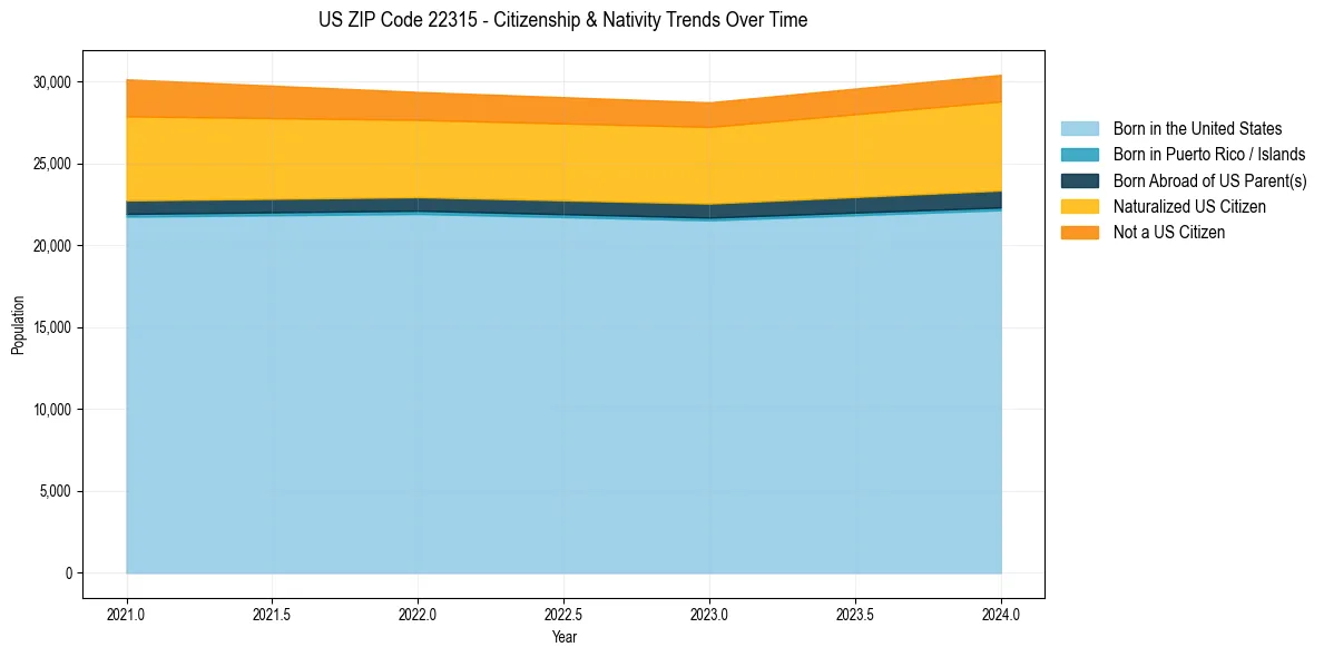 Historical nativity trends for