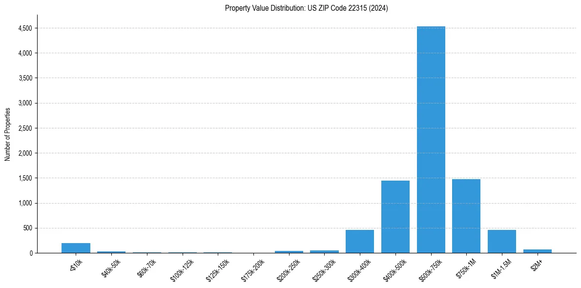 Value Distribution for