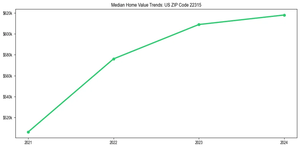 Median property value trends in