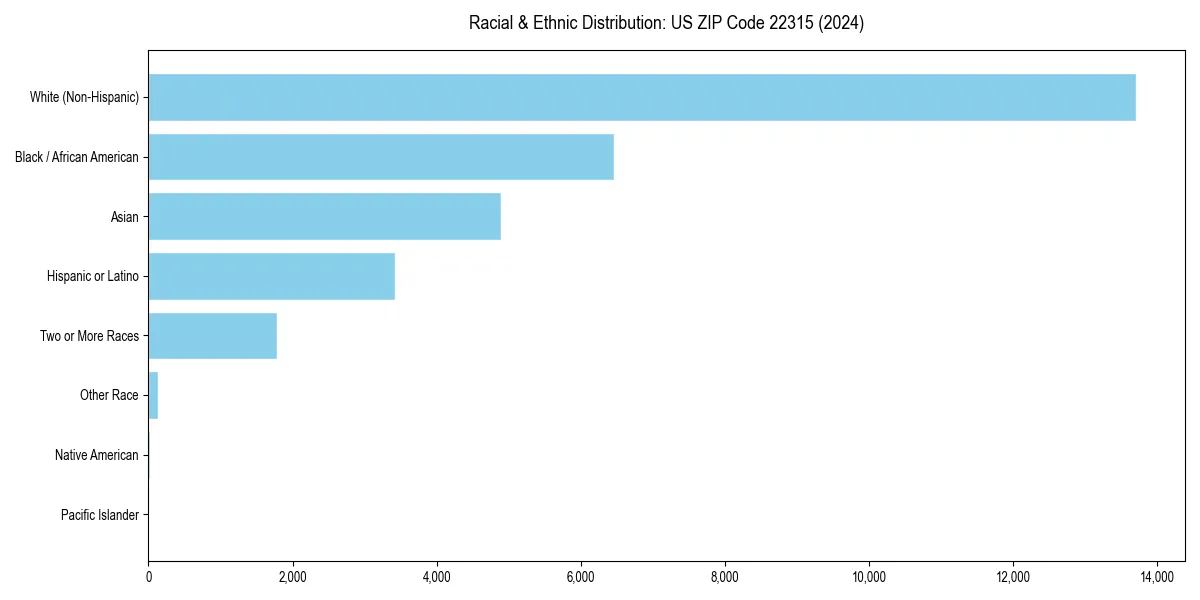 Bar chart showing racial distribution in for 2024