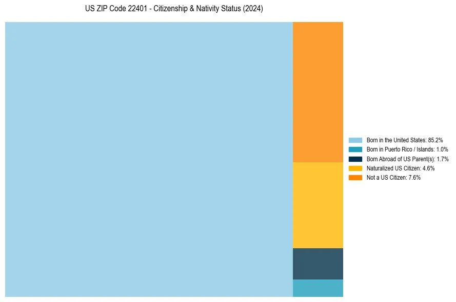 Nativity Treemap for 