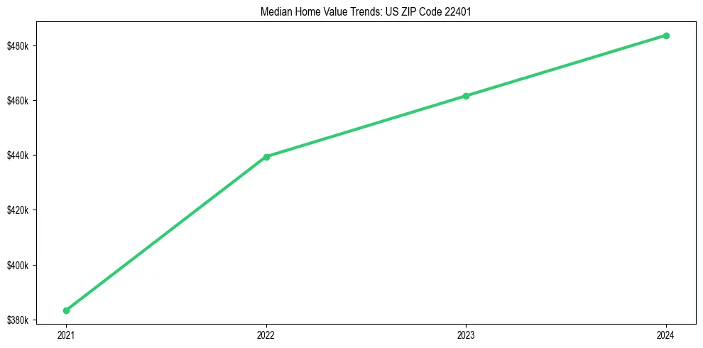 Median property value trends in 