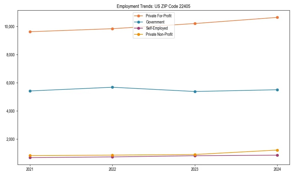 Long-term employment trends in 