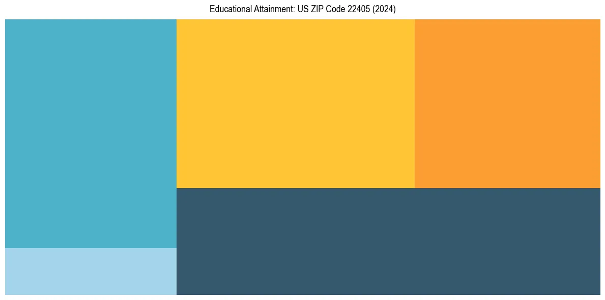 Education Treemap for  in 2024