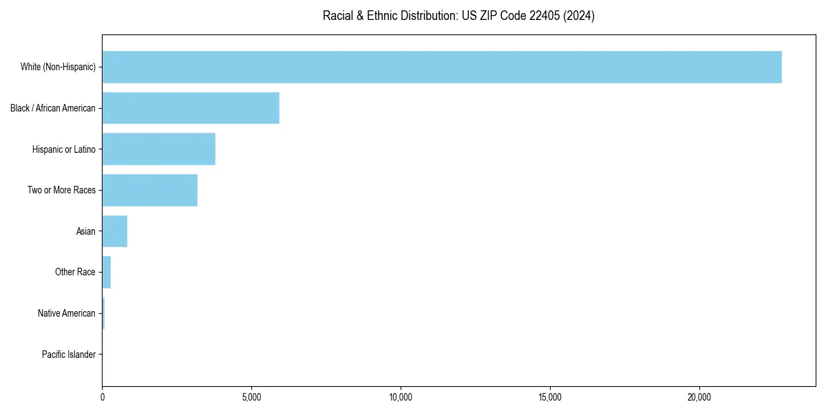 Bar chart showing racial distribution in  for 2024