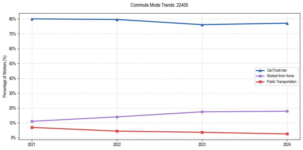 Transportation trends in US ZIP Code 22405