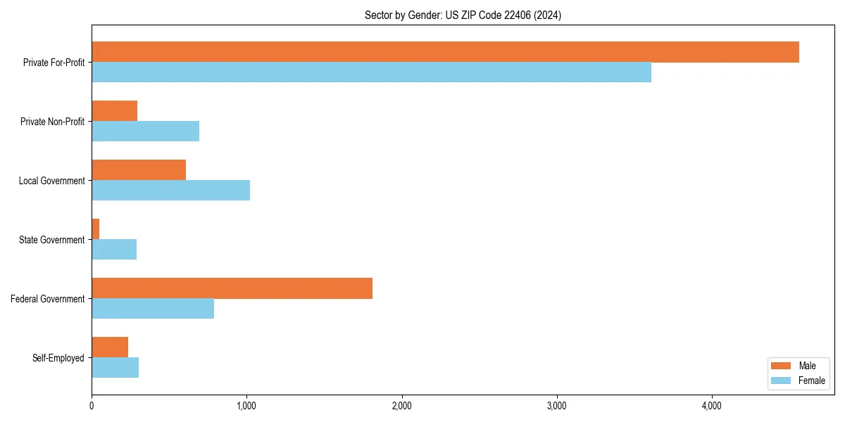 Employment sector breakdown by gender in 