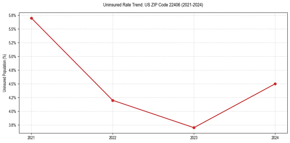 Uninsured trend chart for US ZIP Code 22406