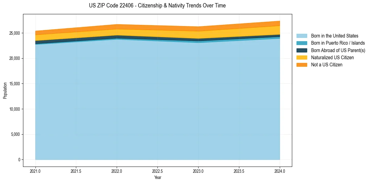 Historical nativity trends for 