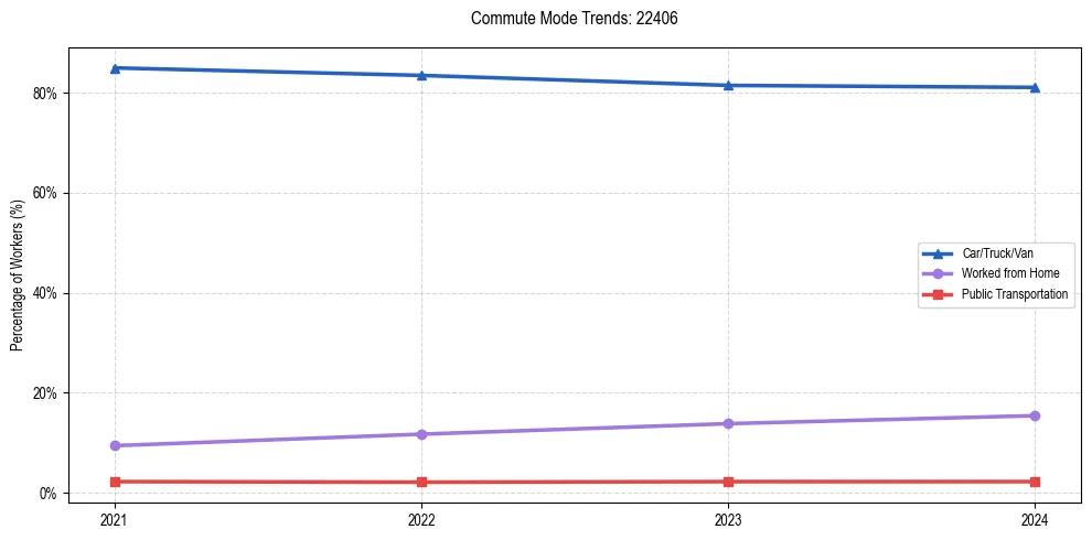 Transportation trends in US ZIP Code 22406