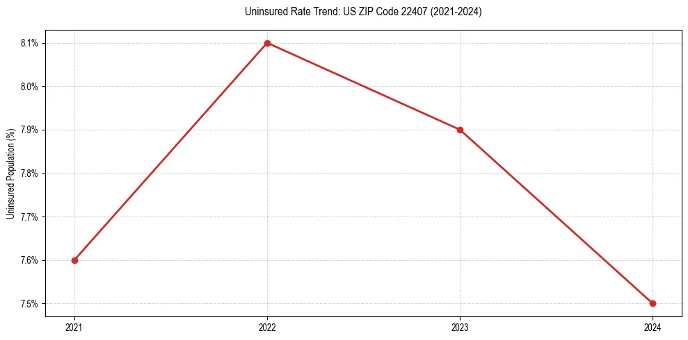 Uninsured trend chart for US ZIP Code 22407