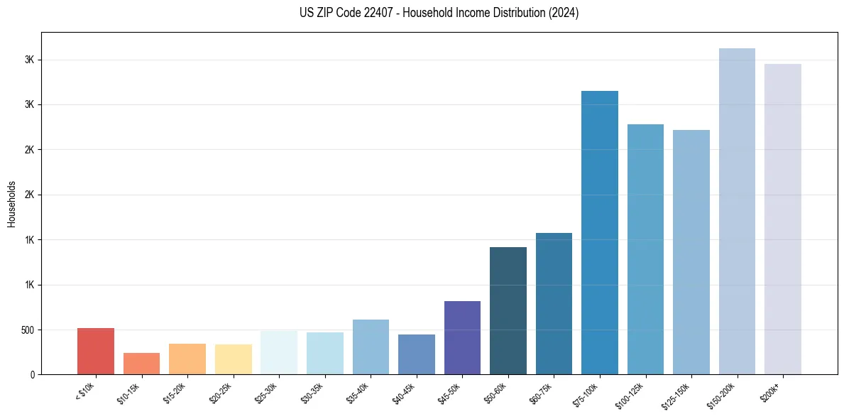 Income Distribution for 