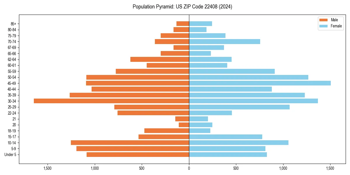 Population pyramid for
