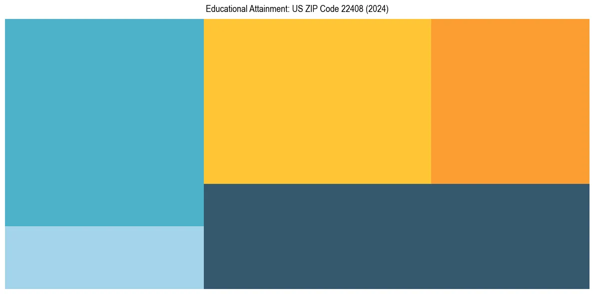Education Treemap for in 2024