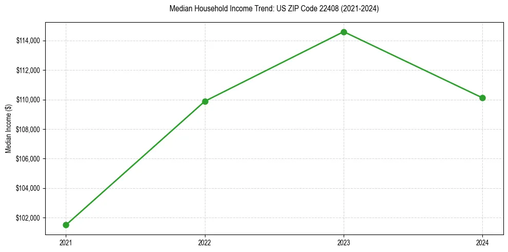 Income trend for 