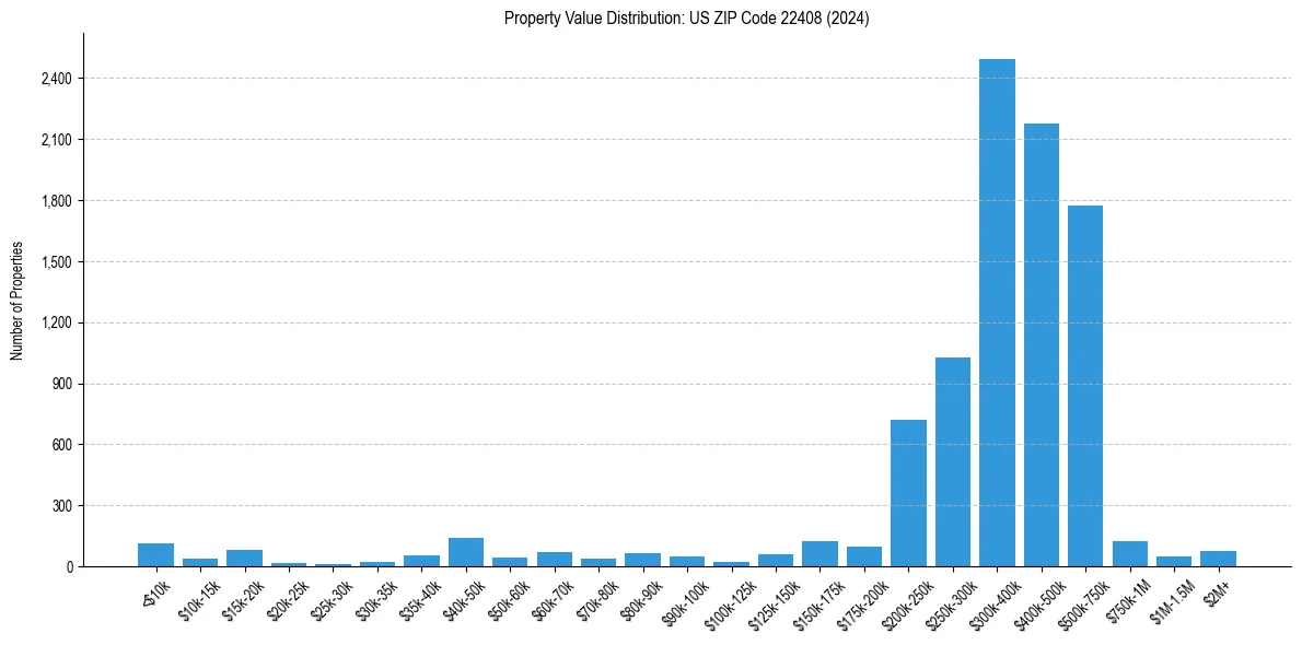 Value Distribution for