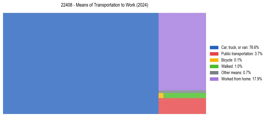 Commute modes in US ZIP Code 22408