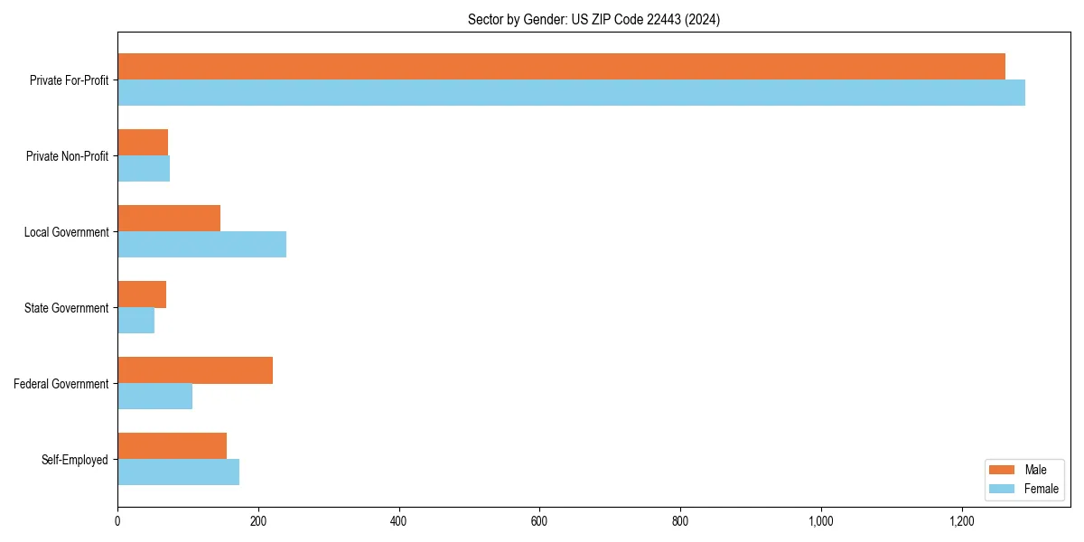 Employment sector breakdown by gender in 