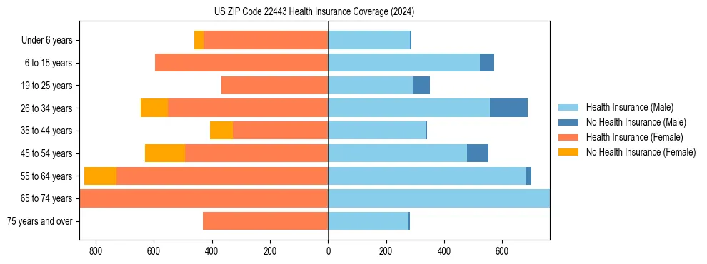 Health insurance pyramid for US ZIP Code 22443