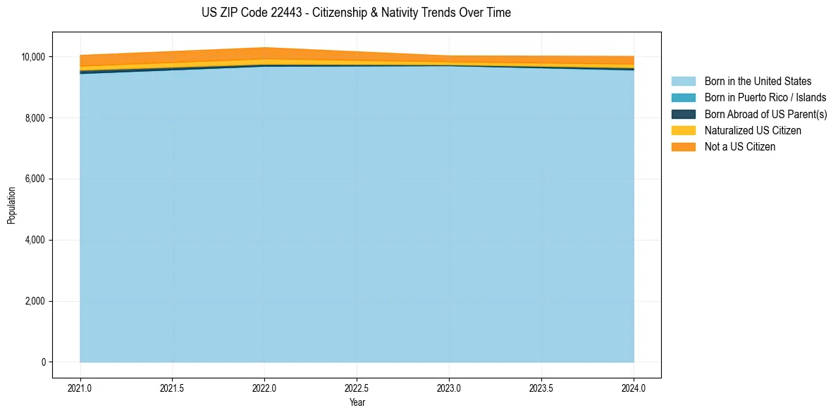 Historical nativity trends for 