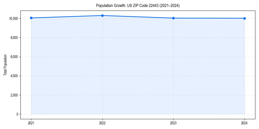 Population trends in 