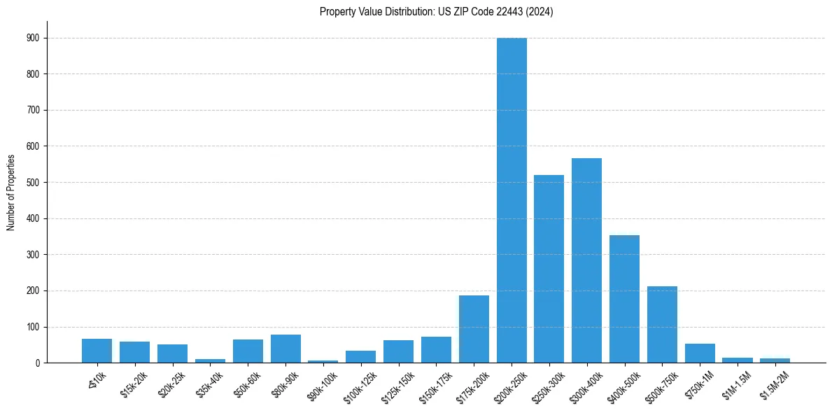 Value Distribution for 