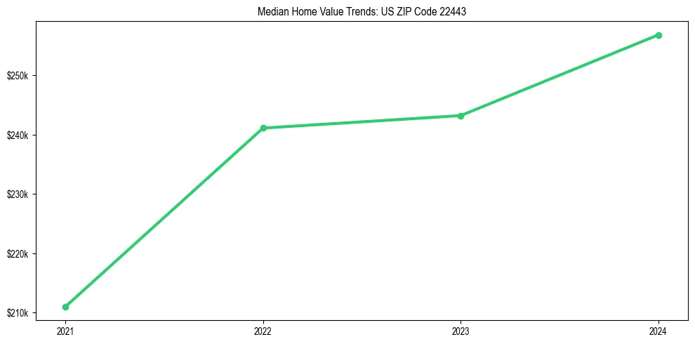 Median property value trends in 