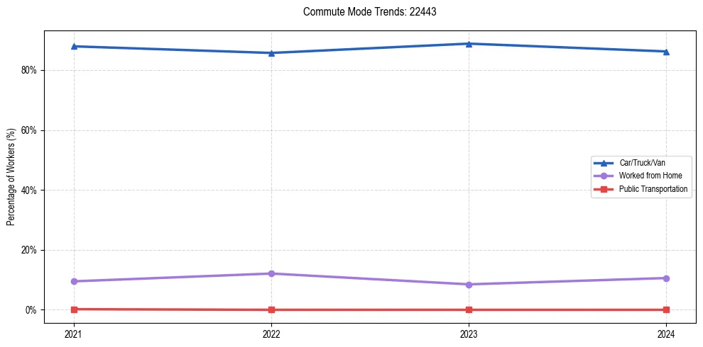 Transportation trends in US ZIP Code 22443
