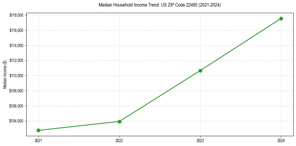 Income trend for 
