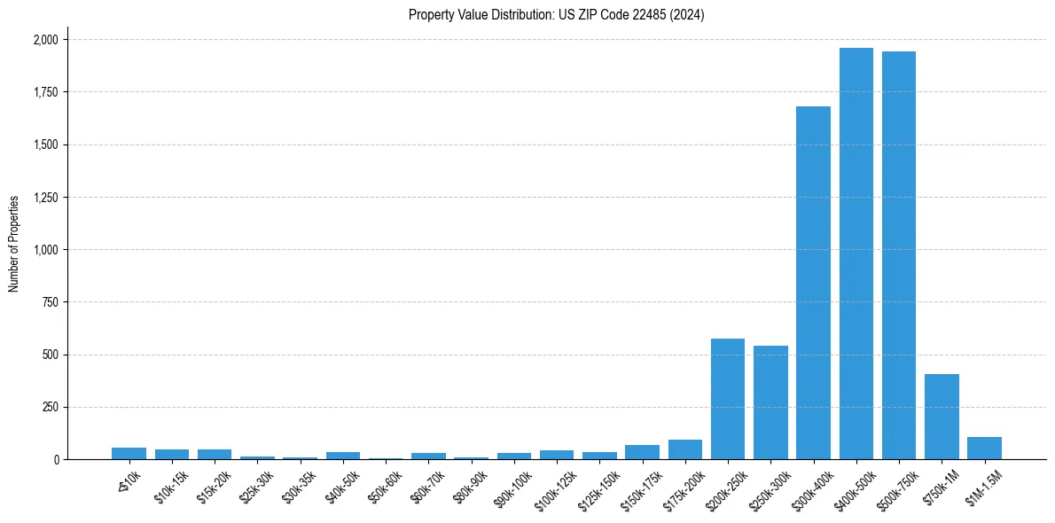 Value Distribution for 