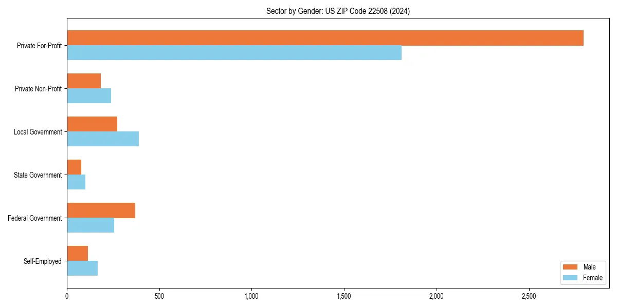 Employment sector breakdown by gender in 