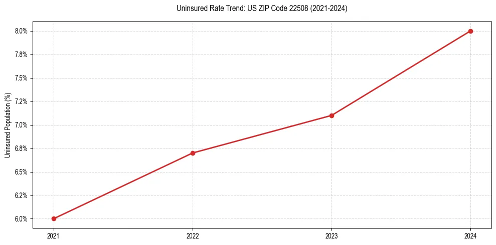Uninsured trend chart for US ZIP Code 22508