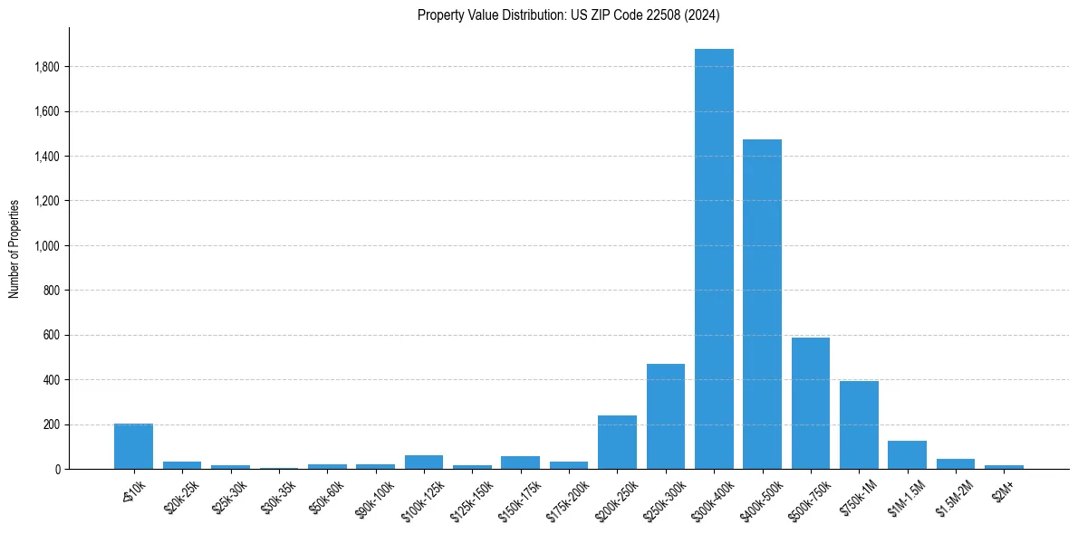Value Distribution for 