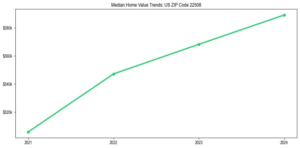 Median property value trends in 