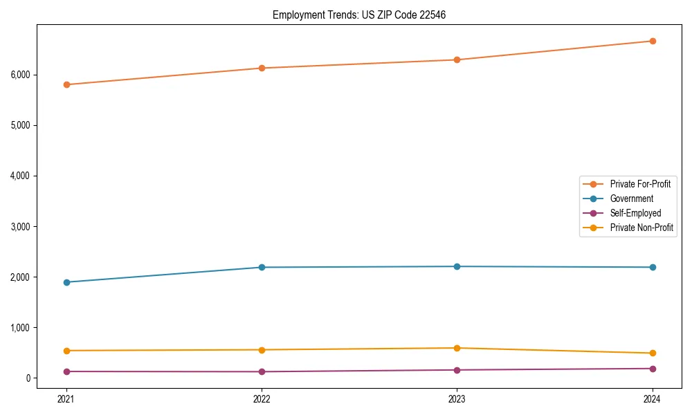 Long-term employment trends in