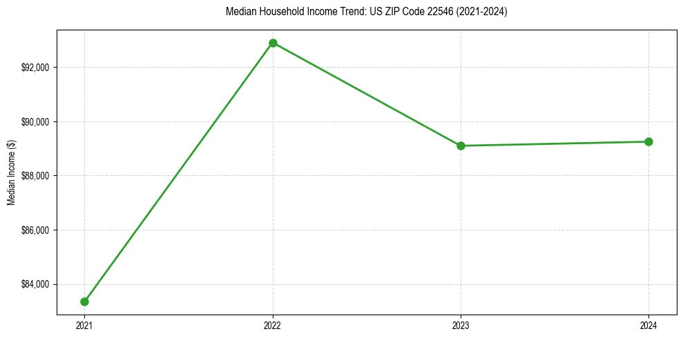 Income trend for 