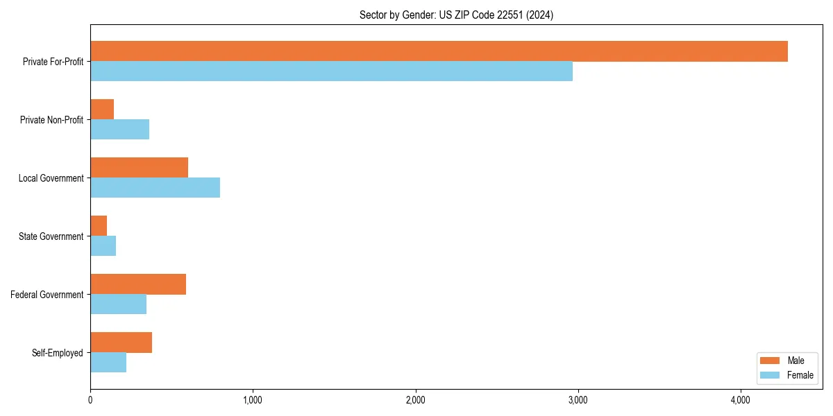 Employment sector breakdown by gender in 